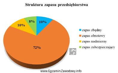 Ile wynosi wartość zapasu nieprawidłowego na podstawie przedstawionego wykresu, 