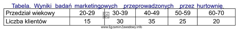 Na podstawie informacji zawartych w tabeli ustal, jaki procent ogół