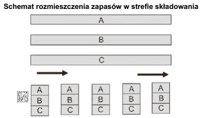 Na podstawie przedstawionego schematu wskaż, który układ rozmieszczenia 