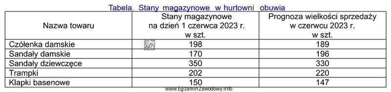Na podstawie danych zamieszczonych w tabeli ustal, które towary 