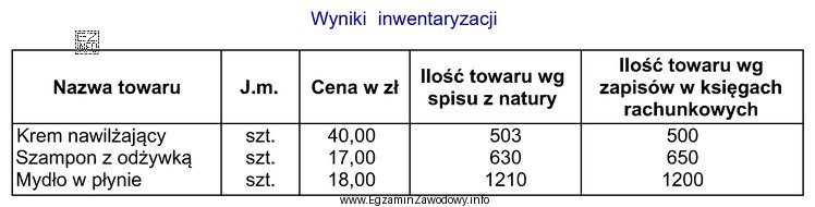 Zgodnie z przedstawionym zestawieniem wyników inwentaryzacji przeprowadzonej w hurtowni 