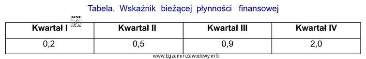W którym kwartale, zgodnie z informacjami przedstawionymi w tabeli, 
