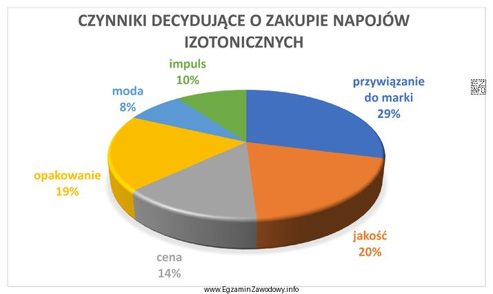Na podstawie zamieszczonego wykresu określ, który rodzaj zachowań 