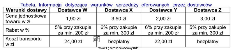 Na podstawie zamieszczonych w tabeli informacji dotyczących warunków 