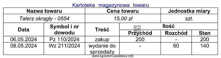 Na podstawie zapisów w kartotece magazynowej ustal, jaką ilość 