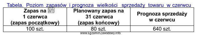 Na podstawie danych zamieszczonych w tabeli ustal wielkość zapotrzebowania na 