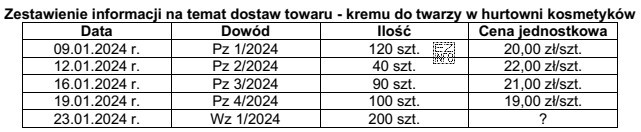 Korzystając z zamieszczonego zestawienia, oblicz ile wyniesie wartość wydanych 