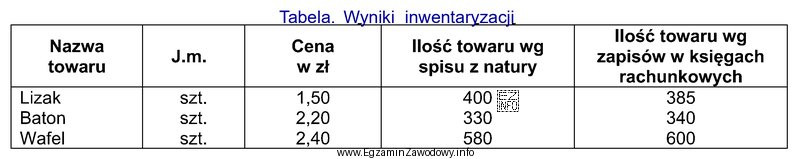Na podstawie danych przedstawiających wyniki inwentaryzacji przeprowadzonej w hurtowni, 