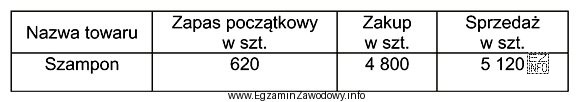 Na podstawie danych zamieszczonych w tabeli ustal zapas końcowy 