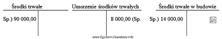 Na podstawie zapisów na przedstawionych kontach księgowych ustal 
