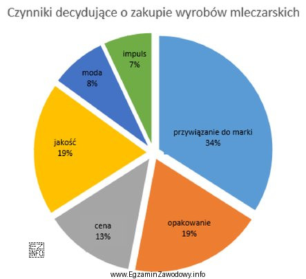 Na podstawie zamieszczonego wykresu określ, który rodzaj zachowań 