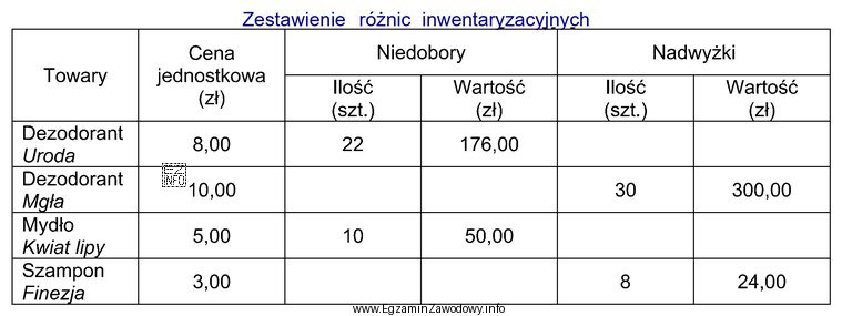 Na podstawie przedstawionego zestawienia ustal wartość kompensaty dezodorantów, wedł