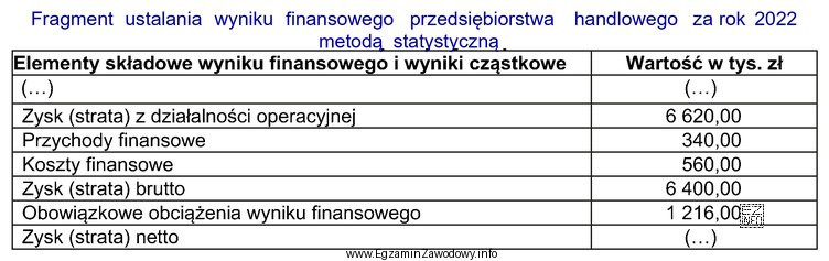 Na podstawie danych zamieszczonych w tabeli oblicz wartość wyniku finansowego 