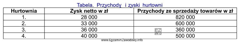 Która hurtownia uzyskała największą rentowność sprzedaży 