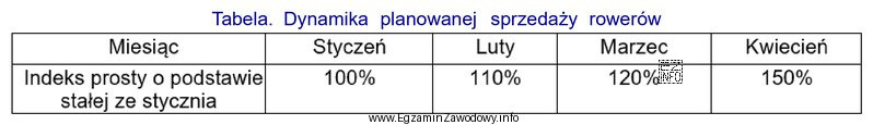 Na podstawie przedstawionych wartości wskaźnika dynamiki planowanej sprzedaż