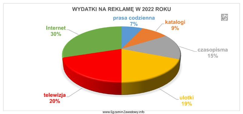Którą część budżetu przeznaczyła firma na reklamę 