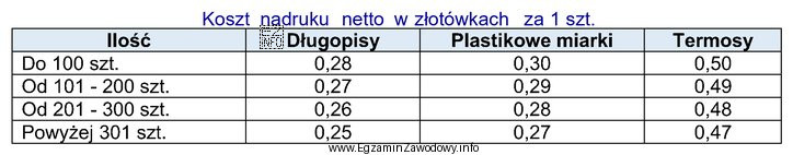 Określ na podstawie zamieszczonego cennika, którego rabatu iloś