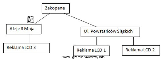 Który rodzaj bazy danych został przedstawiony na schemacie, gdzie 