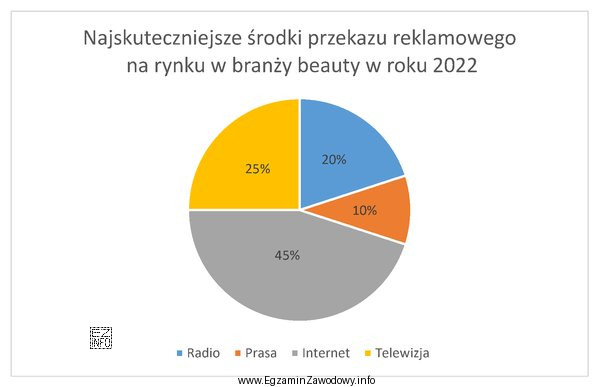 Na podstawie graficznej prezentacji wyników badań ankietowych określ, 