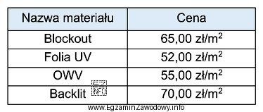 Jaki będzie koszt użytego materiału na wydruk 5 