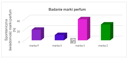 Podczas badania internetowego zmierzono spontaniczną świadomość marki perfum. Którą 