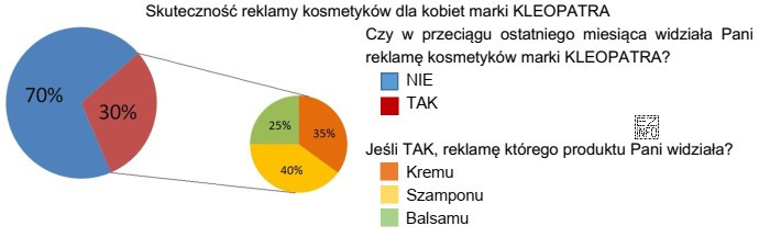 Na podstawie zamieszczonego wykresu określ, ile osób widział