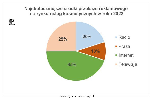 Na podstawie graficznej prezentacji wyników badań ankietowych określ, 