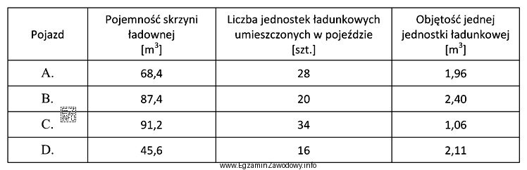 Korzystając z informacji zawartych w tabeli, określ któ