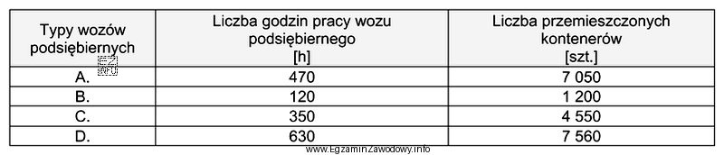 Na placu kontenerowym do czynności manipulacyjnych są stosowane 4 typy 