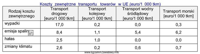 Na podstawie informacji zawartych w tabeli określ, która 