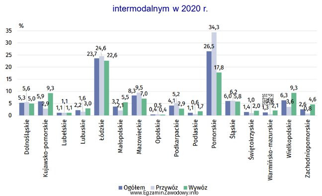 Udział województw w przewozach ładunków skonteneryzowanych transportem samochodowym 