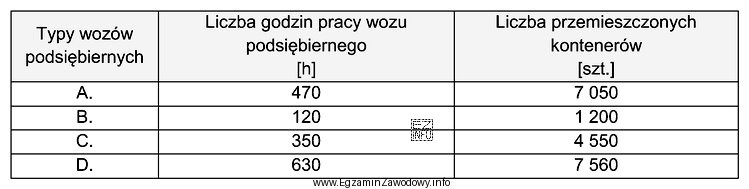 Na placu kontenerowym do czynności manipulacyjnych są stosowane 4 typy 