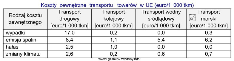 Na podstawie informacji zawartych w tabeli określ, która 