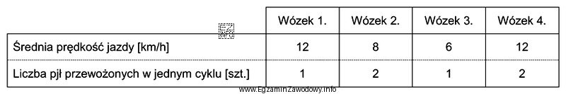 Który wózek widłowy najszybciej dokona załadunku 34 