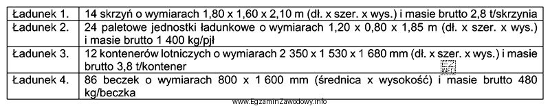 Który ładunek może być przewieziony samolotem o wymiarach ł