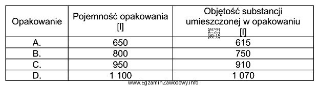 Wskaż, które opakowanie nie zostało prawidłowo napeł