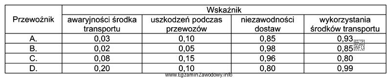 Na podstawie przedstawionych wskaźników, wskaż z którym 