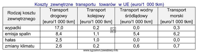 Na podstawie informacji zawartych w tabeli określ, która 