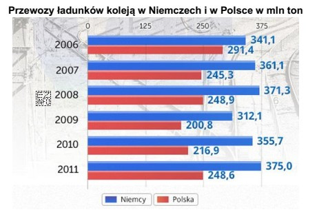 Na podstawie wykresu określ, w którym roku nastą