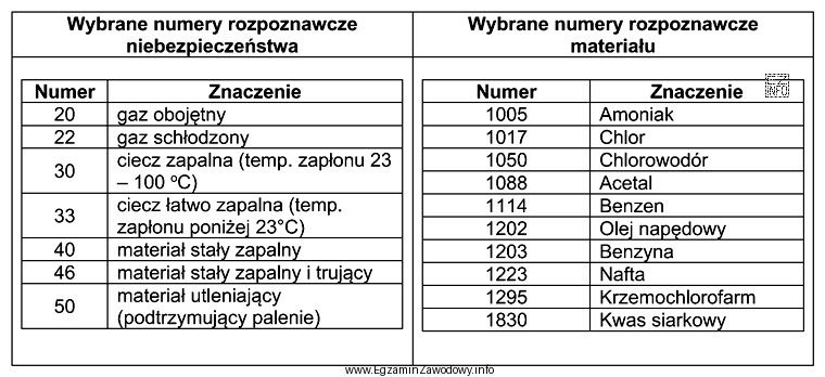 Na podstawie danych z tabeli, który numer należy 
