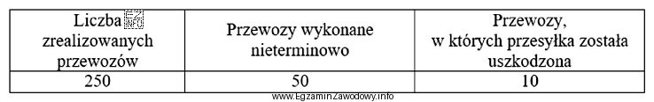 Na podstawie informacji podanych w tabeli oblicz wskaźnik terminowoś
