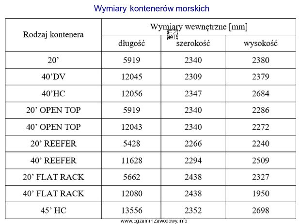 Na podstawie zestawienia wymiarów kontenerów morskich określ 
