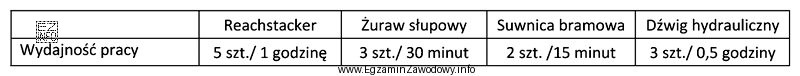 Najbardziej wydajnym urządzeniem do masowego przeładunku kontenerów 