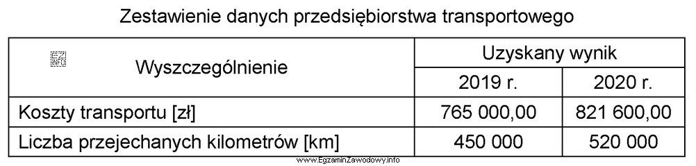 Z danych przedstawionych w tabeli wynika, że koszt transportu przypadają
