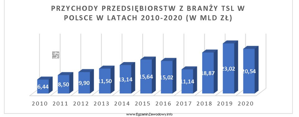 Na podstawie danych przedstawionych na wykresie określ, w któ