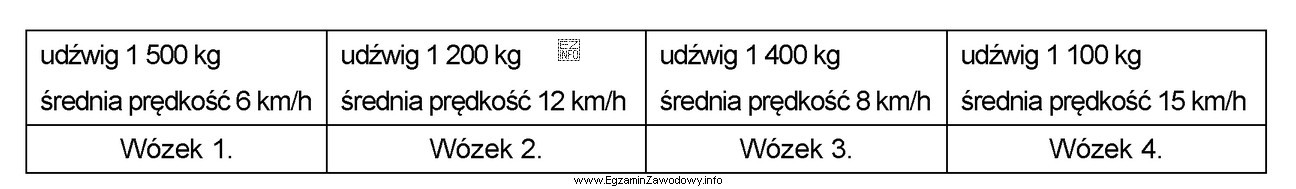 Przy użyciu którego z wózków widł