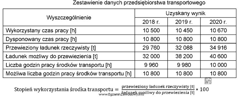 Stopień wykorzystania środków transportu w roku 2019 r. obliczony na 
