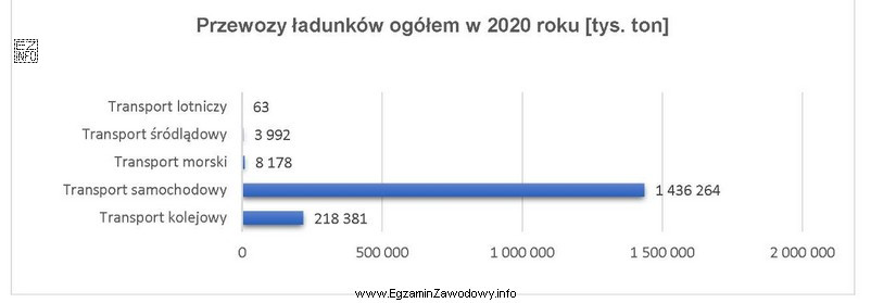 W strukturze przewozu ładunków poszczególnymi gałęziami transportu 