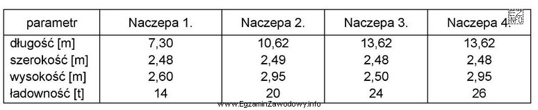 Którą naczepę należy zastosować do transportu 33 paletowych jednostek ł