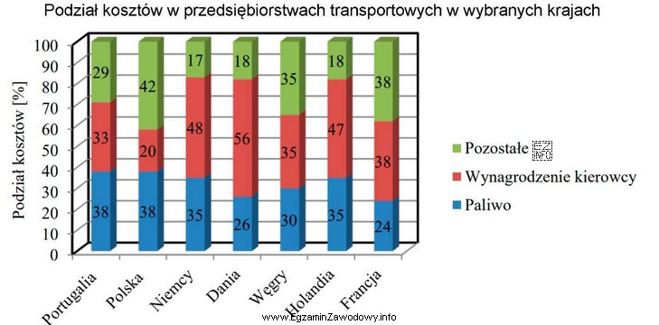 W którym państwie, zgodnie z przedstawionym wykresem, wynagrodzenia 